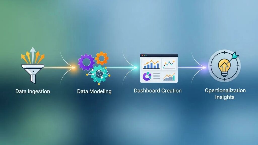 Conceptual roadmap illustrating the journey from data ingestion to operationalized insights in business intelligence